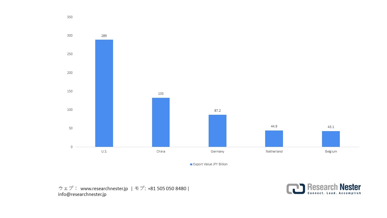 Japan’s Export of Medical Instruments in 2024